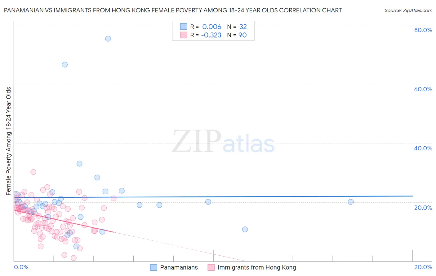 Panamanian vs Immigrants from Hong Kong Female Poverty Among 18-24 Year Olds