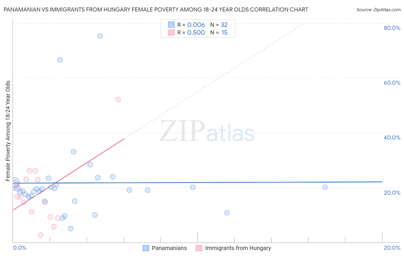 Panamanian vs Immigrants from Hungary Female Poverty Among 18-24 Year Olds