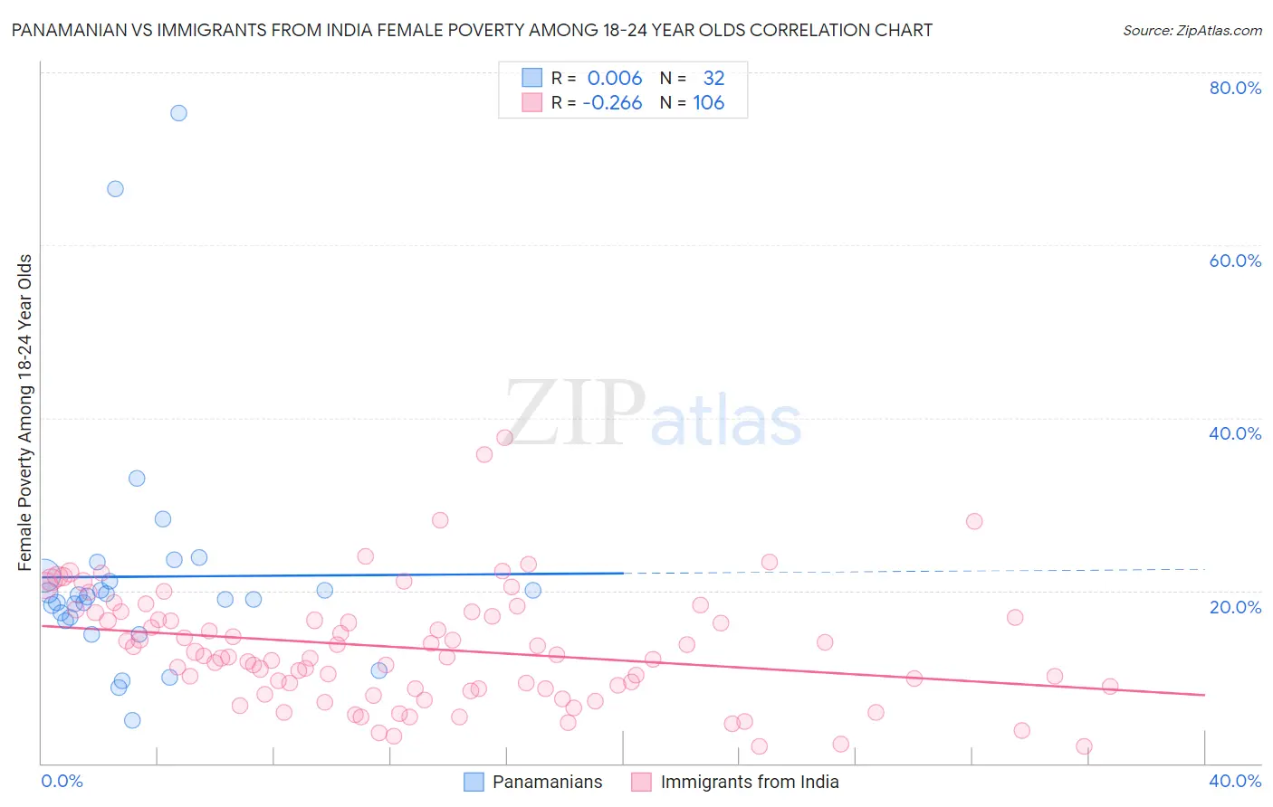 Panamanian vs Immigrants from India Female Poverty Among 18-24 Year Olds