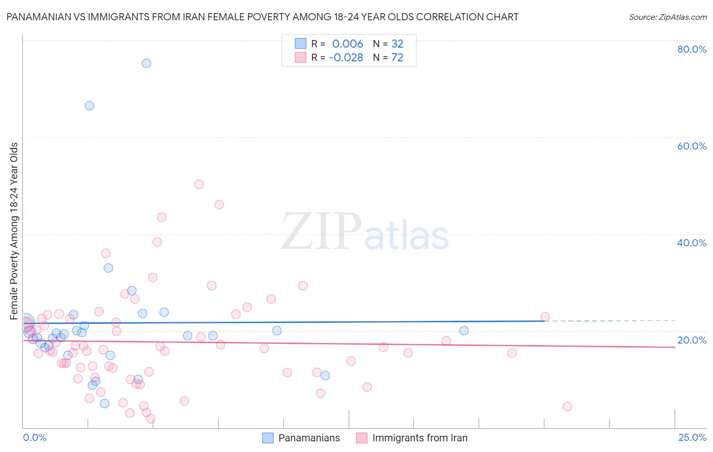 Panamanian vs Immigrants from Iran Female Poverty Among 18-24 Year Olds