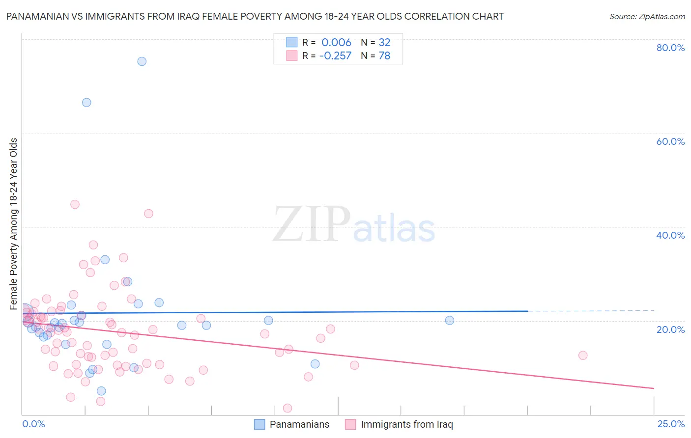 Panamanian vs Immigrants from Iraq Female Poverty Among 18-24 Year Olds