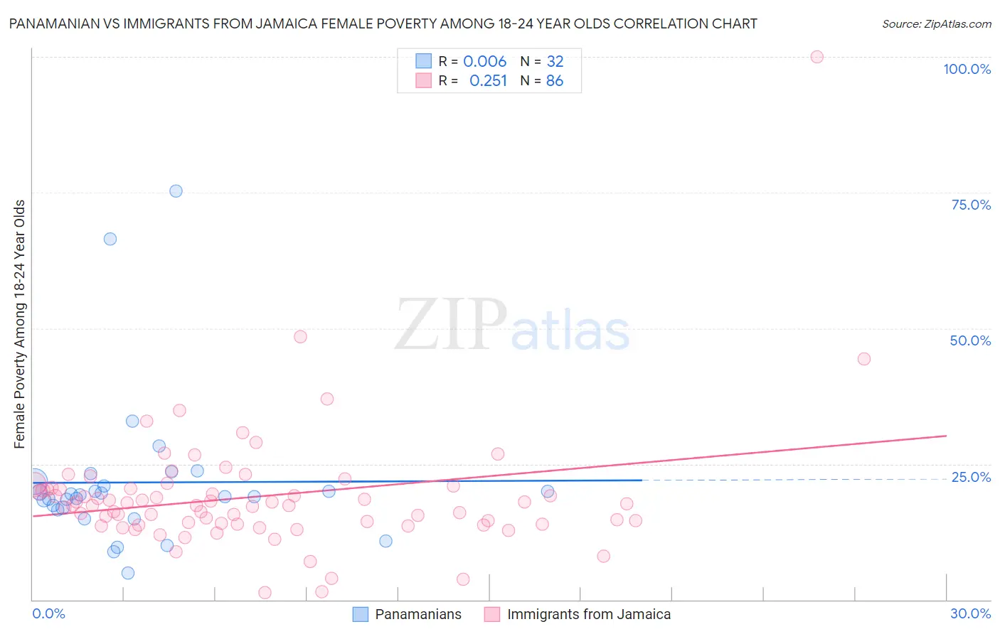 Panamanian vs Immigrants from Jamaica Female Poverty Among 18-24 Year Olds