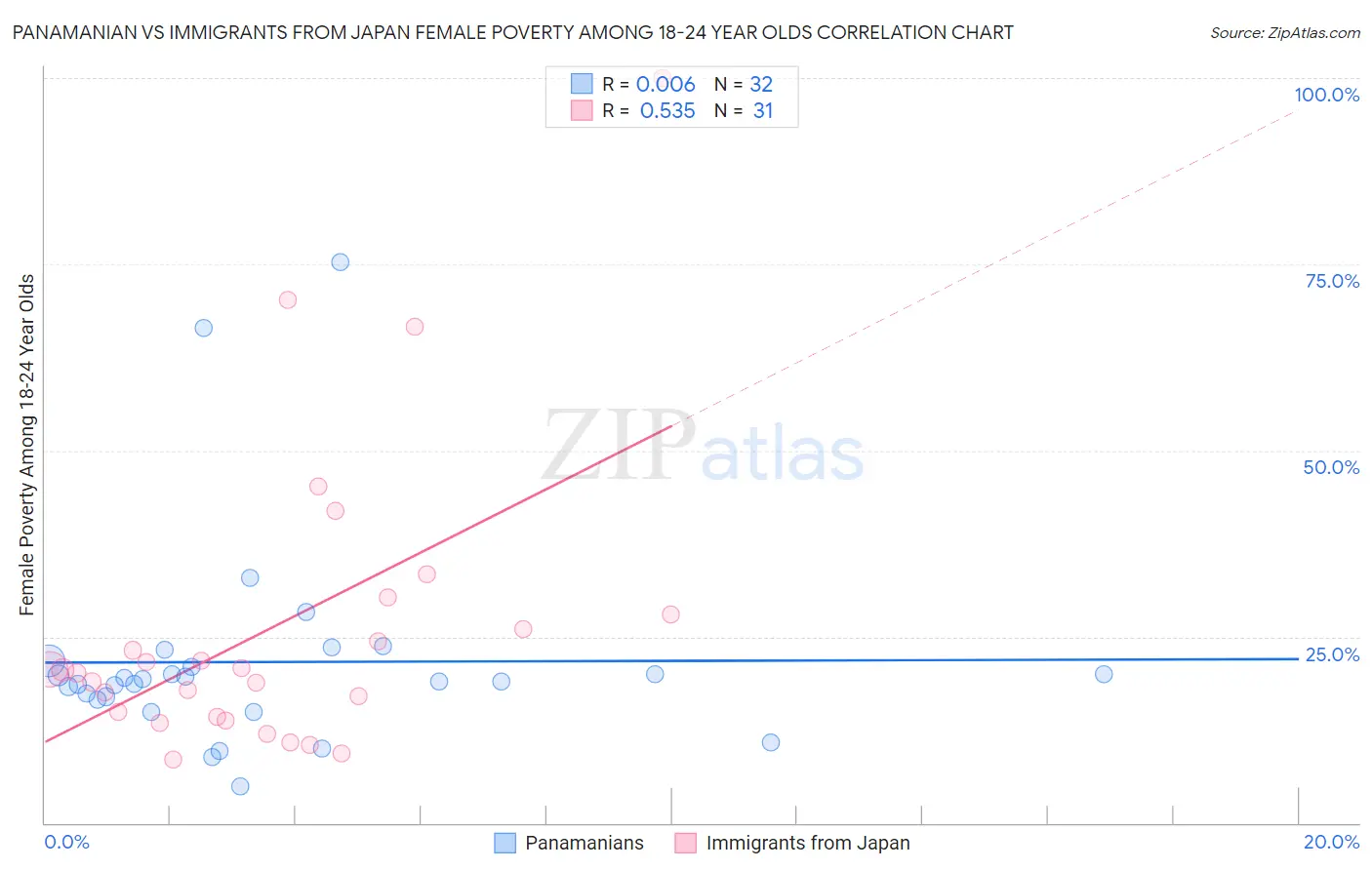 Panamanian vs Immigrants from Japan Female Poverty Among 18-24 Year Olds