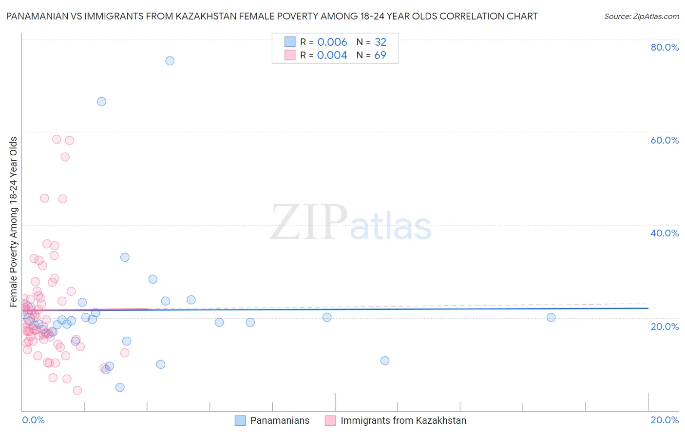 Panamanian vs Immigrants from Kazakhstan Female Poverty Among 18-24 Year Olds