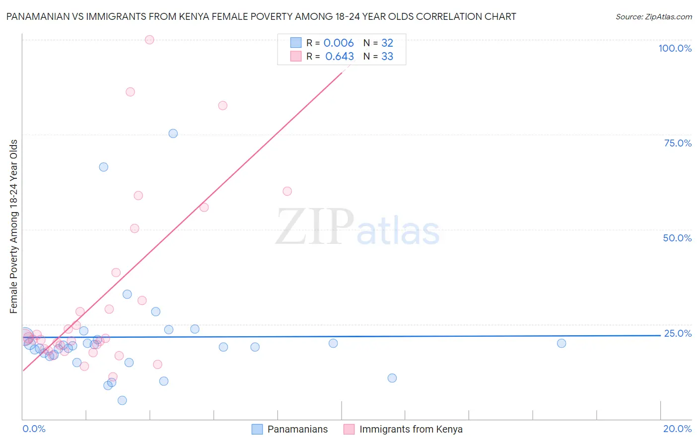 Panamanian vs Immigrants from Kenya Female Poverty Among 18-24 Year Olds