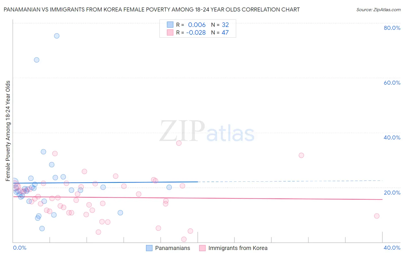 Panamanian vs Immigrants from Korea Female Poverty Among 18-24 Year Olds