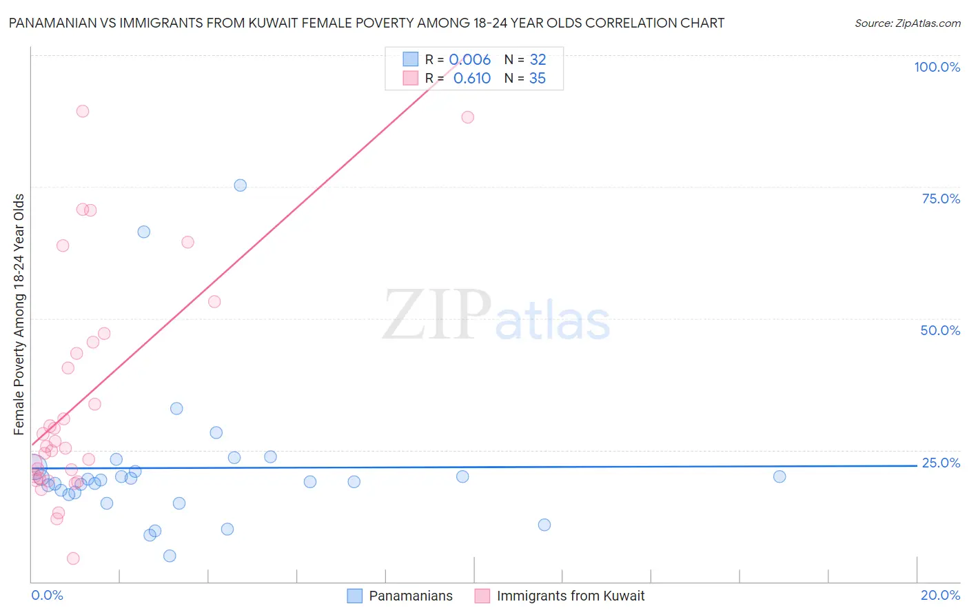 Panamanian vs Immigrants from Kuwait Female Poverty Among 18-24 Year Olds