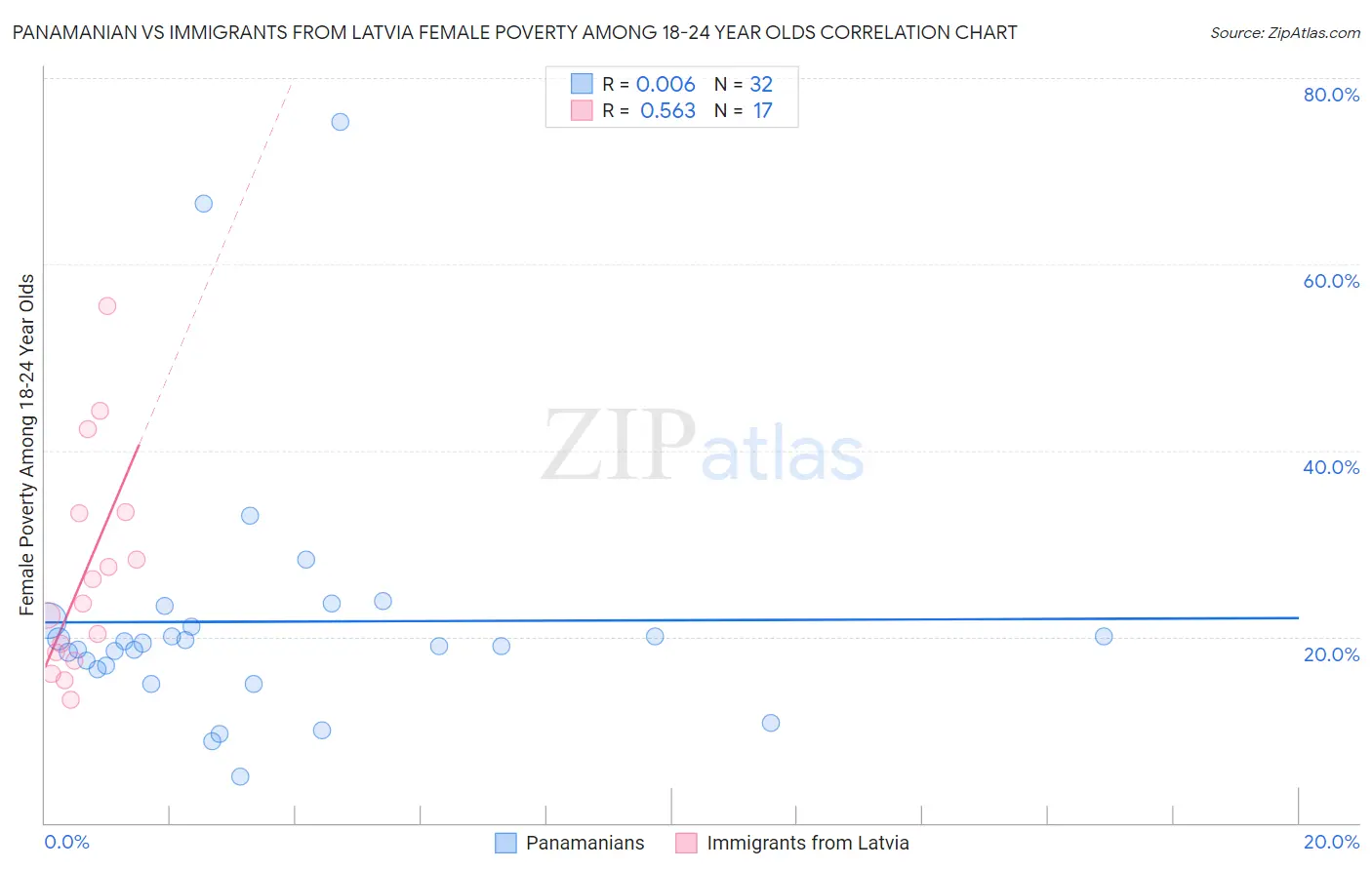 Panamanian vs Immigrants from Latvia Female Poverty Among 18-24 Year Olds