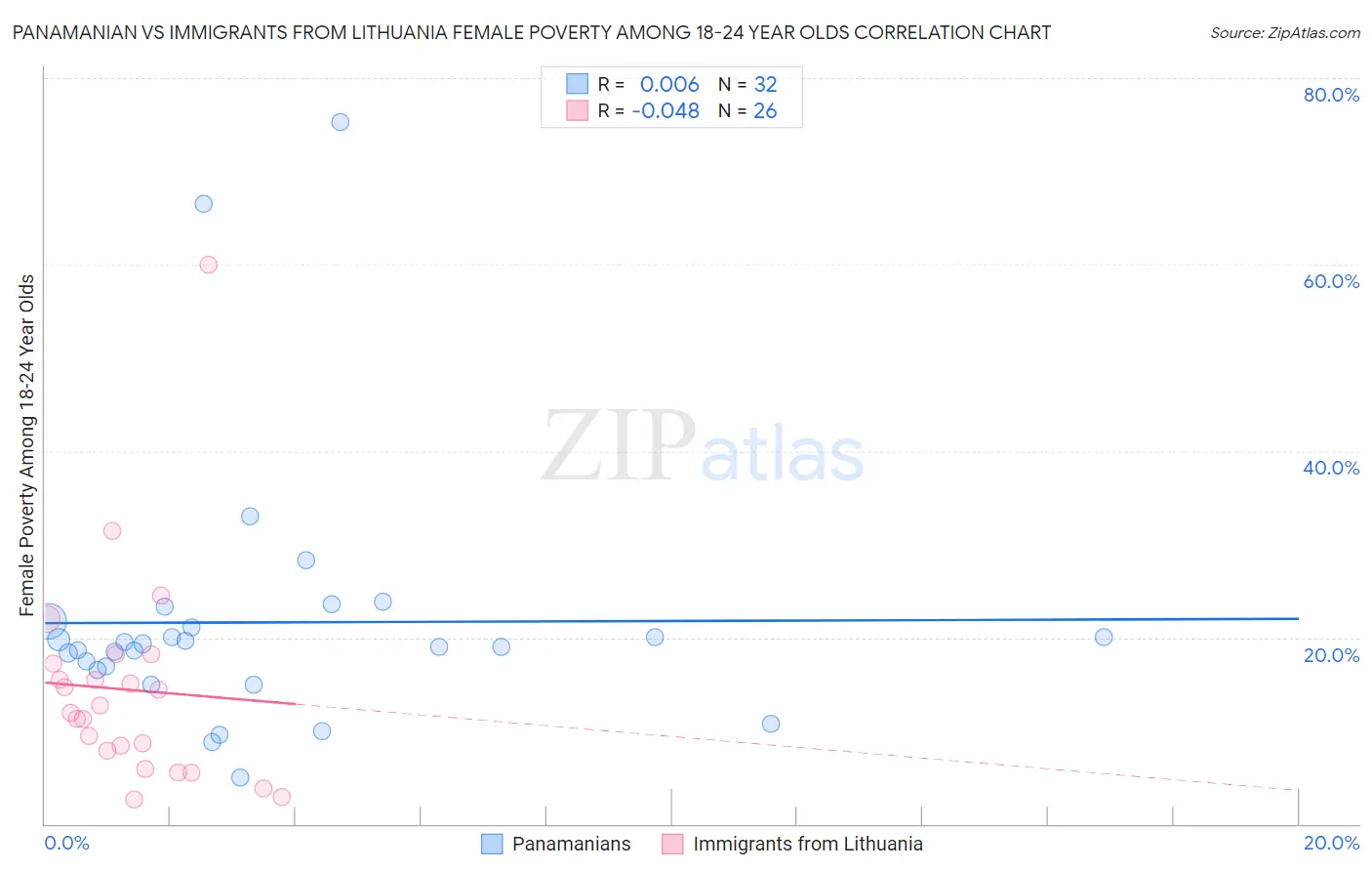 Panamanian vs Immigrants from Lithuania Female Poverty Among 18-24 Year Olds