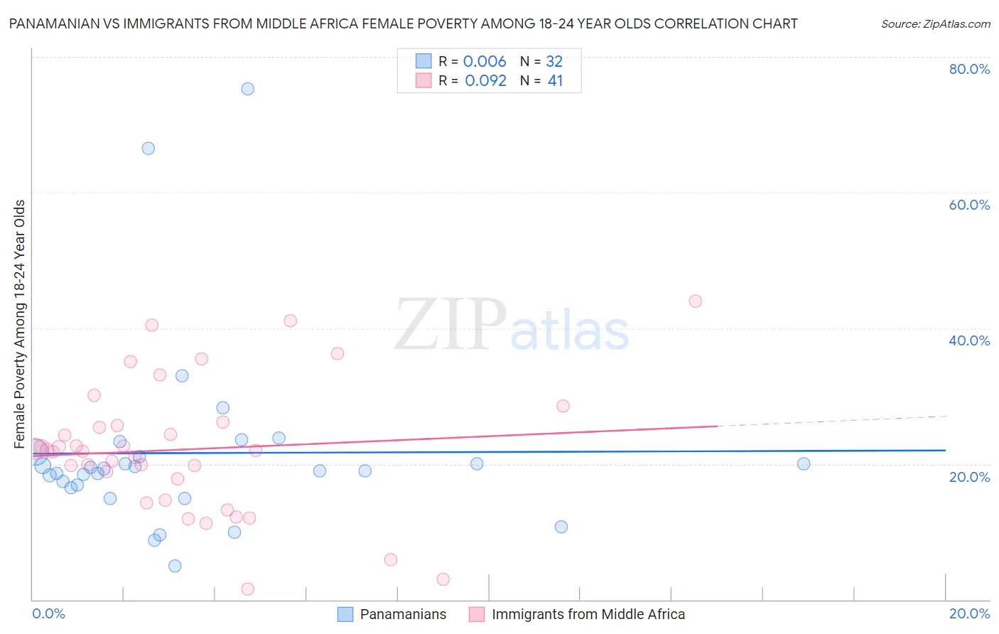 Panamanian vs Immigrants from Middle Africa Female Poverty Among 18-24 Year Olds