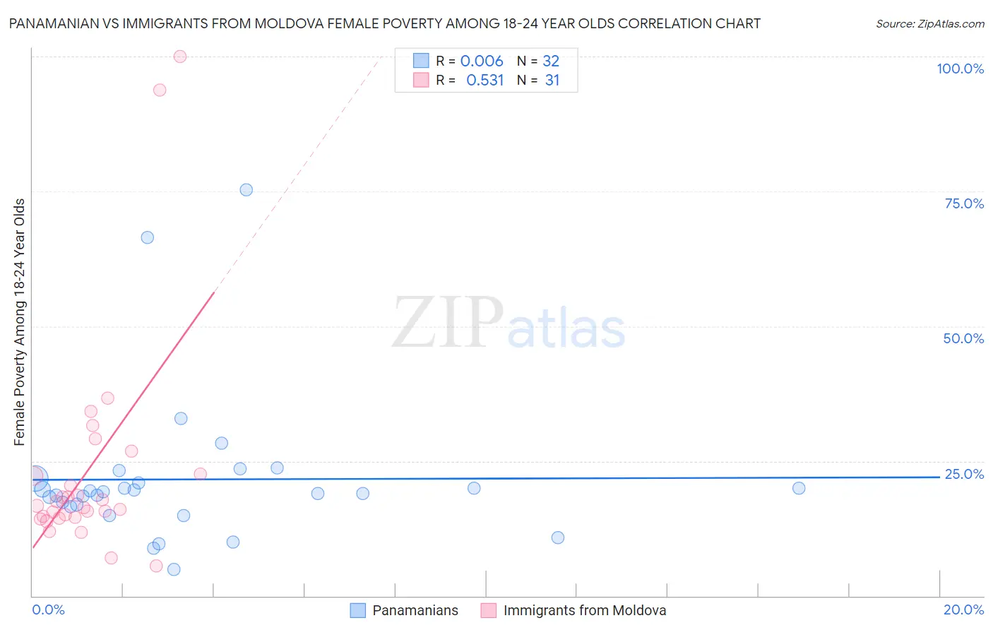 Panamanian vs Immigrants from Moldova Female Poverty Among 18-24 Year Olds
