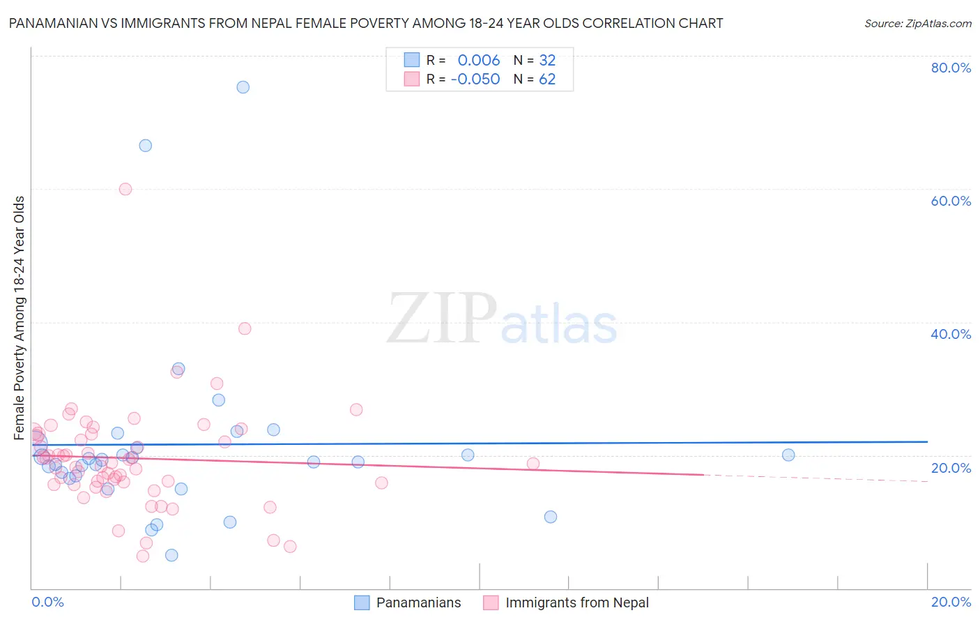 Panamanian vs Immigrants from Nepal Female Poverty Among 18-24 Year Olds