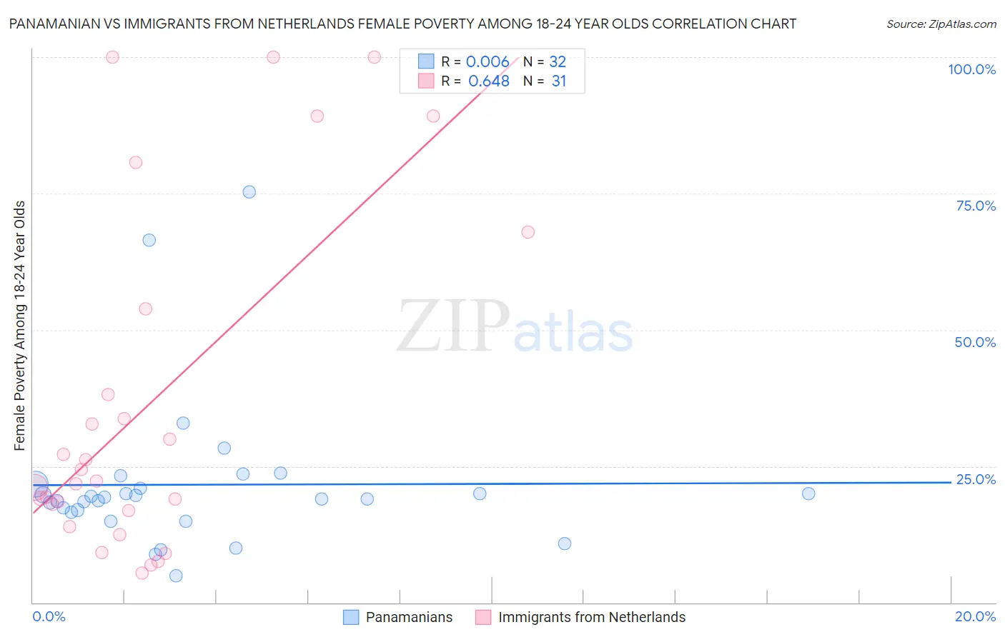 Panamanian vs Immigrants from Netherlands Female Poverty Among 18-24 Year Olds