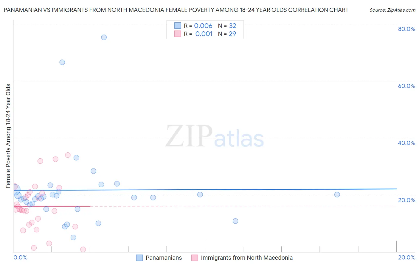 Panamanian vs Immigrants from North Macedonia Female Poverty Among 18-24 Year Olds