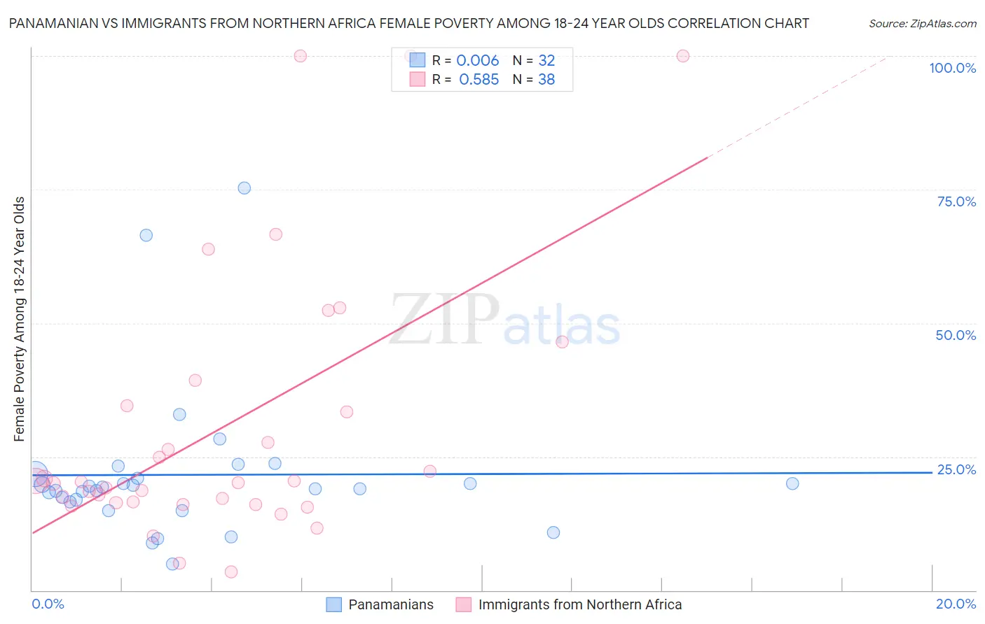Panamanian vs Immigrants from Northern Africa Female Poverty Among 18-24 Year Olds