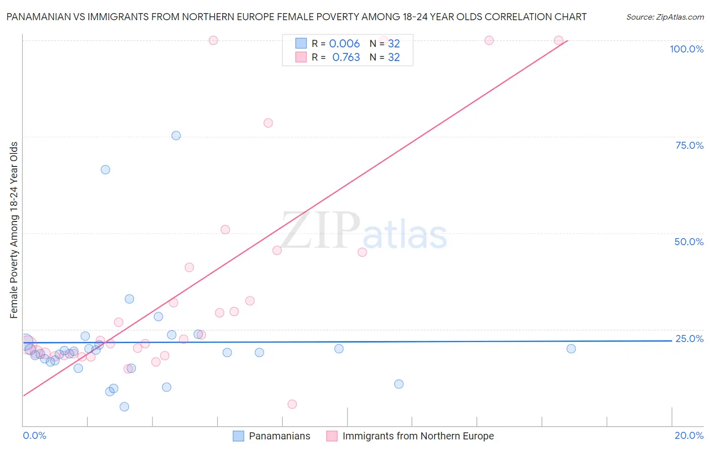 Panamanian vs Immigrants from Northern Europe Female Poverty Among 18-24 Year Olds
