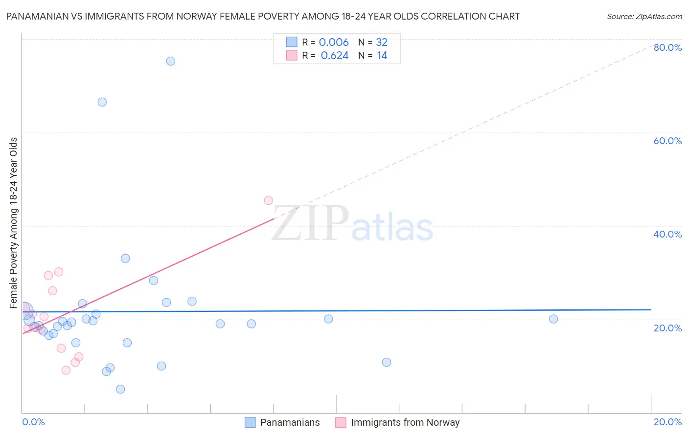Panamanian vs Immigrants from Norway Female Poverty Among 18-24 Year Olds