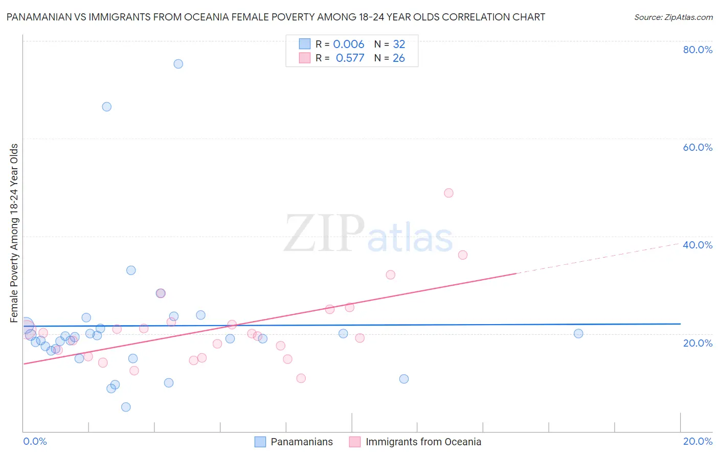 Panamanian vs Immigrants from Oceania Female Poverty Among 18-24 Year Olds