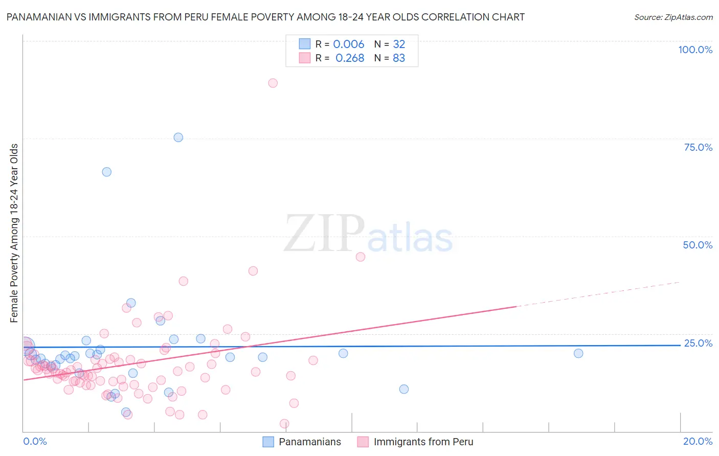 Panamanian vs Immigrants from Peru Female Poverty Among 18-24 Year Olds