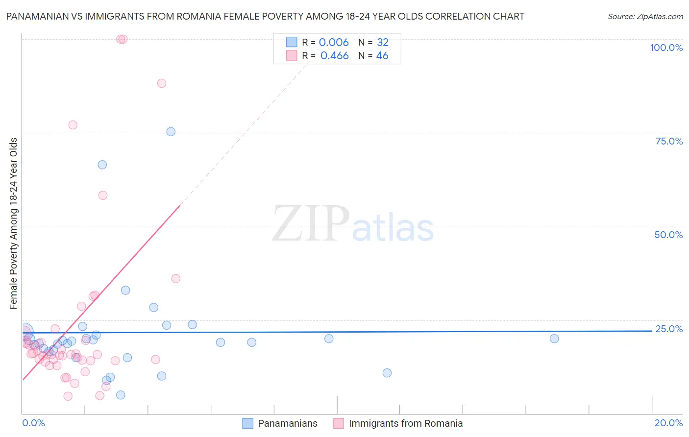 Panamanian vs Immigrants from Romania Female Poverty Among 18-24 Year Olds