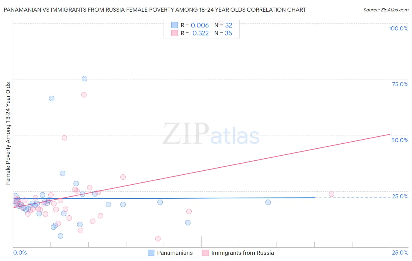 Panamanian vs Immigrants from Russia Female Poverty Among 18-24 Year Olds