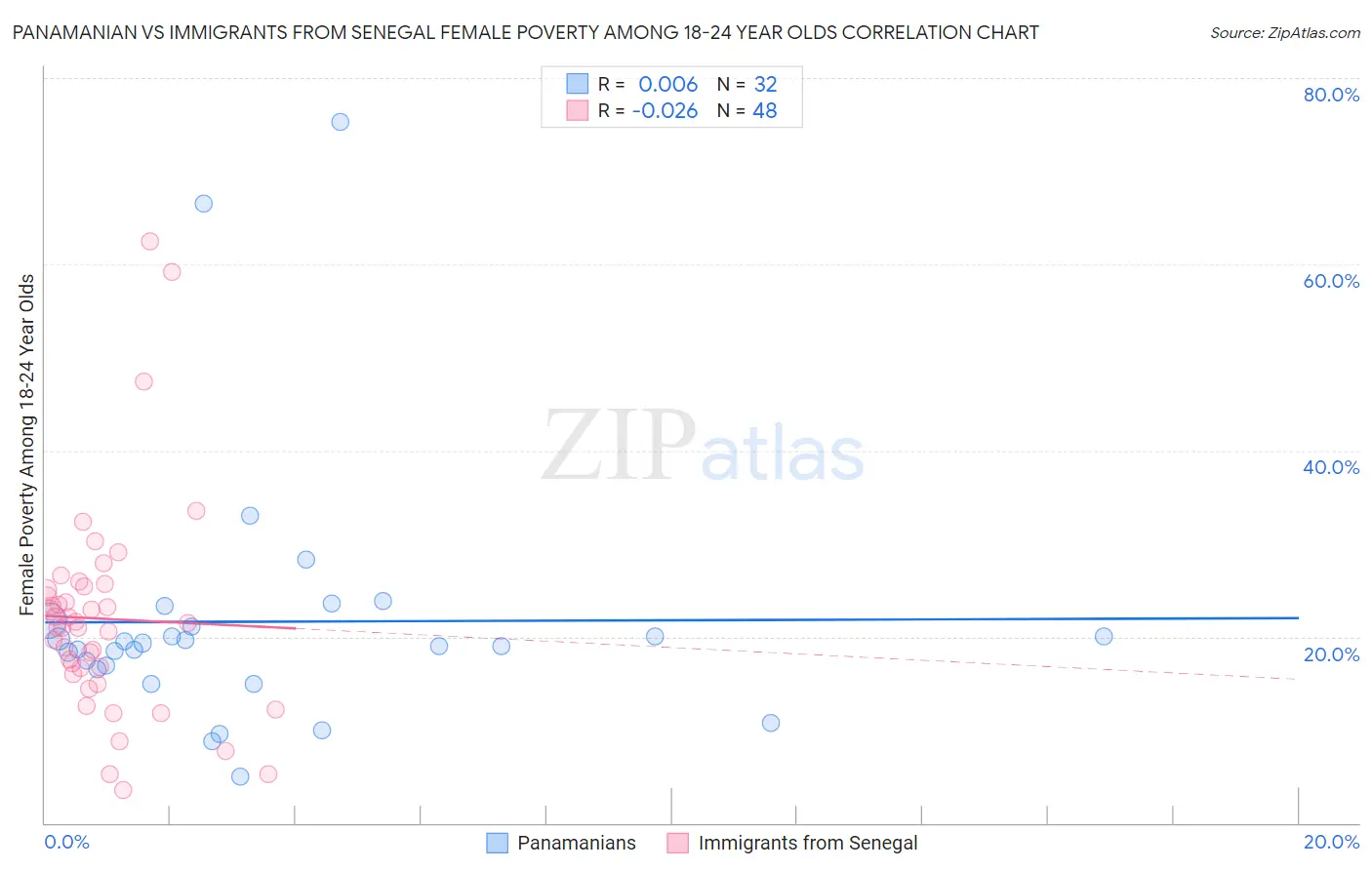 Panamanian vs Immigrants from Senegal Female Poverty Among 18-24 Year Olds