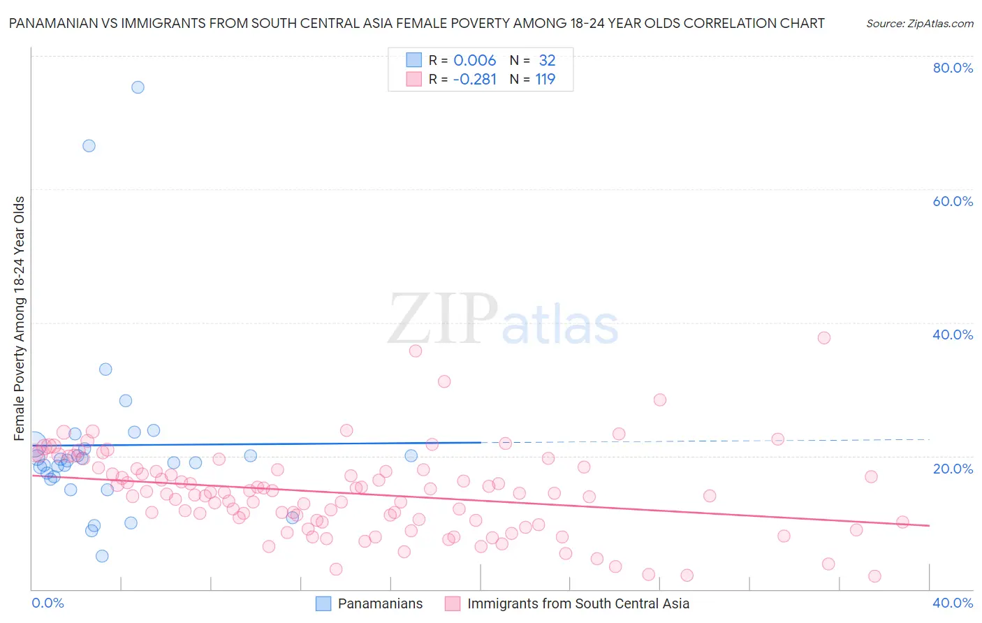 Panamanian vs Immigrants from South Central Asia Female Poverty Among 18-24 Year Olds