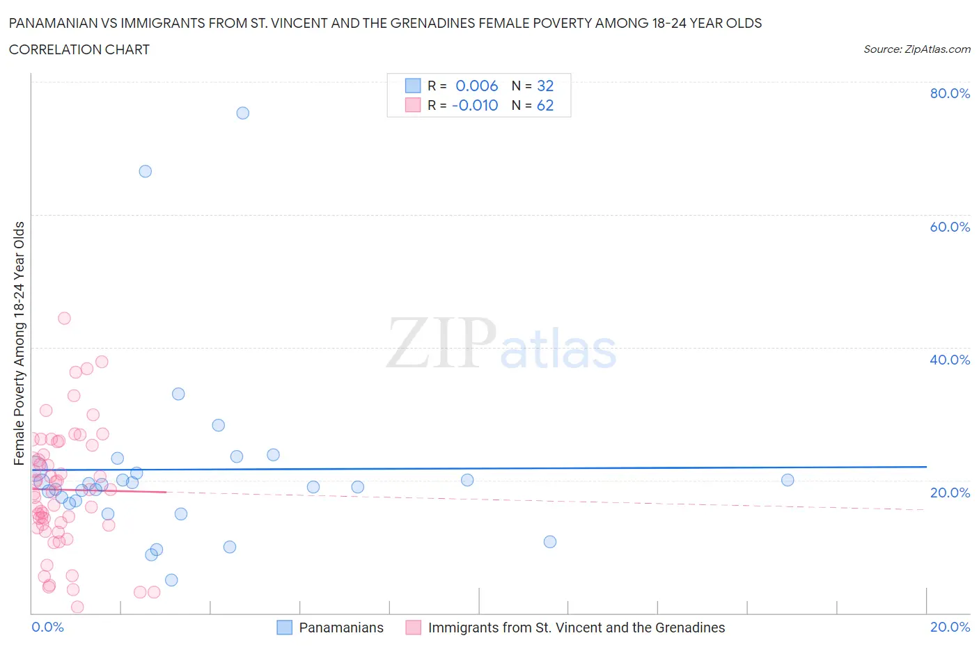 Panamanian vs Immigrants from St. Vincent and the Grenadines Female Poverty Among 18-24 Year Olds
