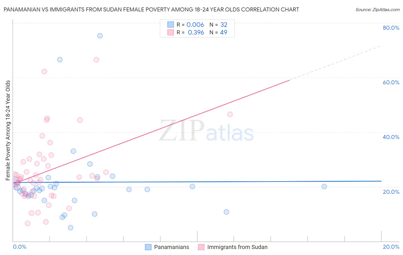 Panamanian vs Immigrants from Sudan Female Poverty Among 18-24 Year Olds