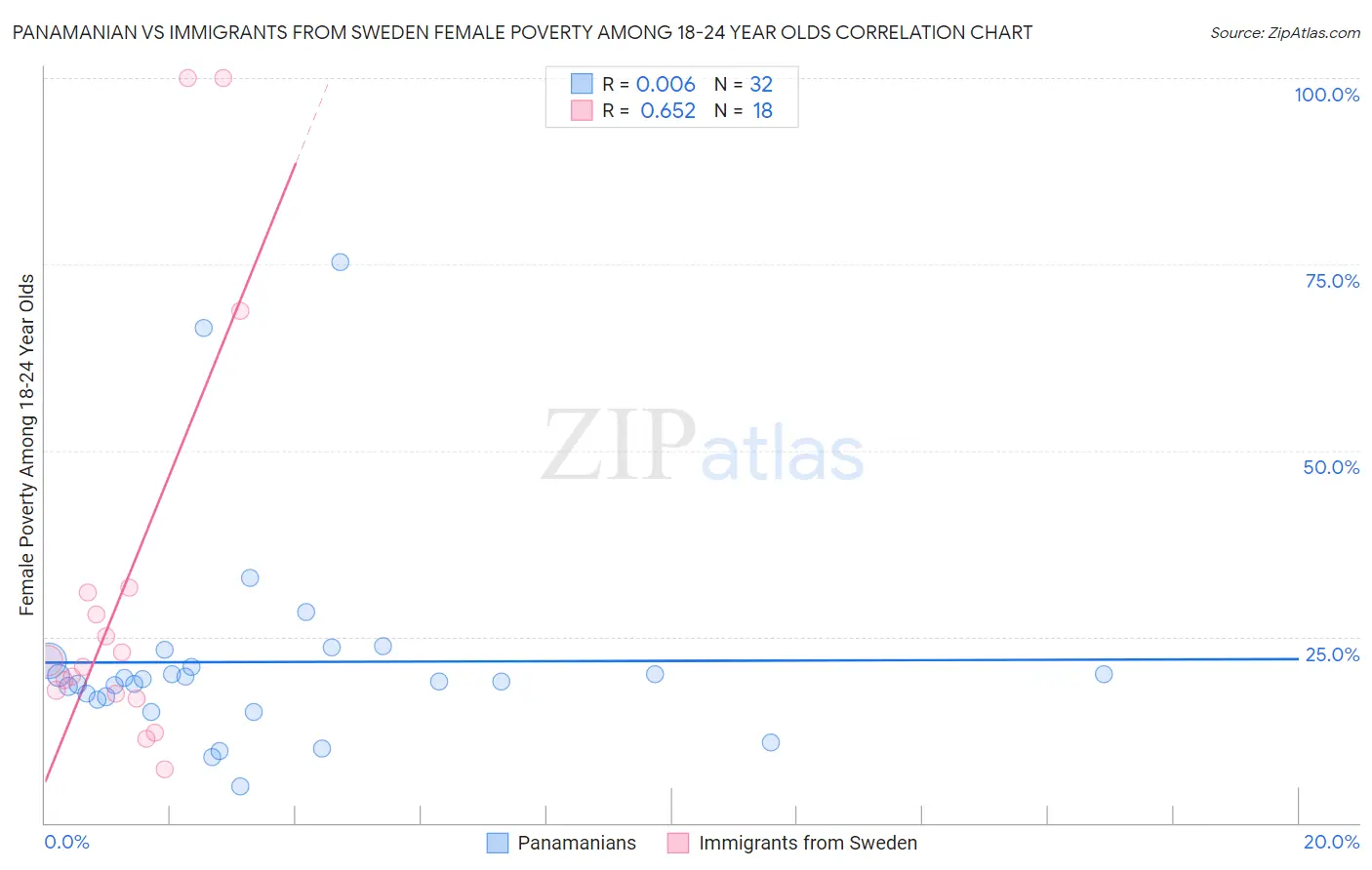 Panamanian vs Immigrants from Sweden Female Poverty Among 18-24 Year Olds