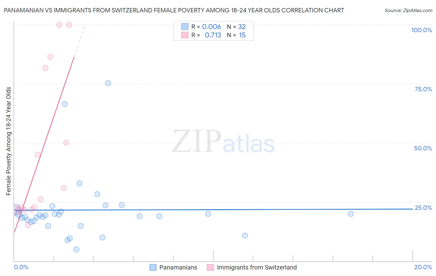 Panamanian vs Immigrants from Switzerland Female Poverty Among 18-24 Year Olds