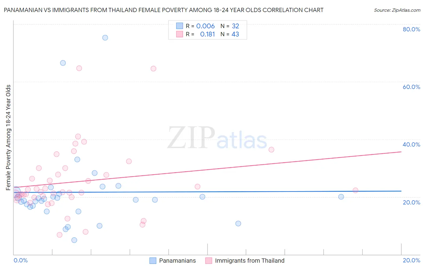 Panamanian vs Immigrants from Thailand Female Poverty Among 18-24 Year Olds