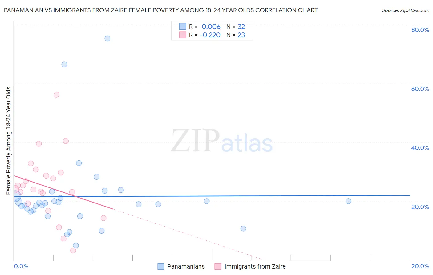 Panamanian vs Immigrants from Zaire Female Poverty Among 18-24 Year Olds