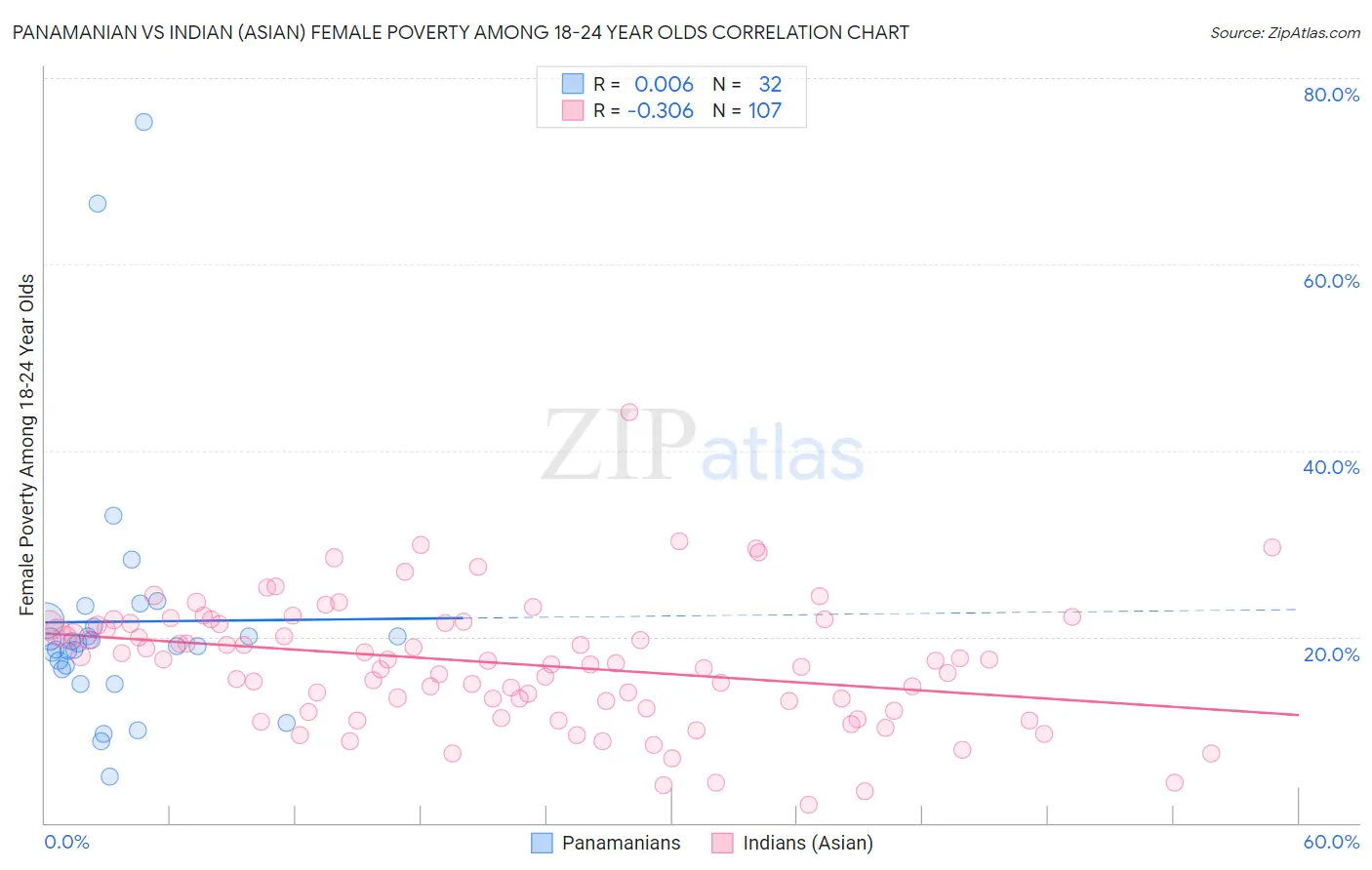 Panamanian vs Indian (Asian) Female Poverty Among 18-24 Year Olds