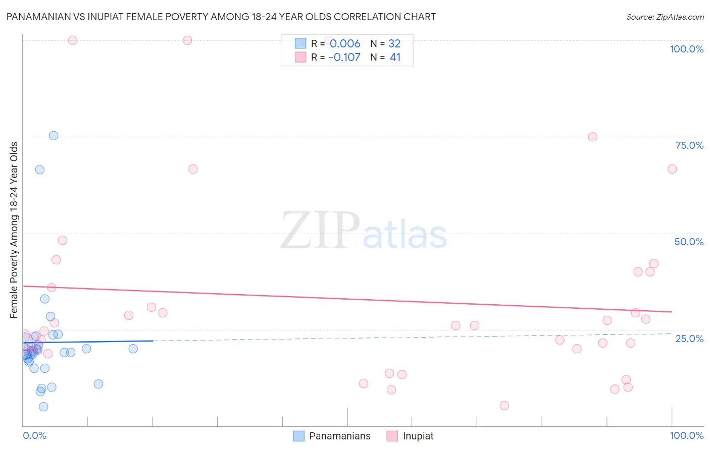 Panamanian vs Inupiat Female Poverty Among 18-24 Year Olds