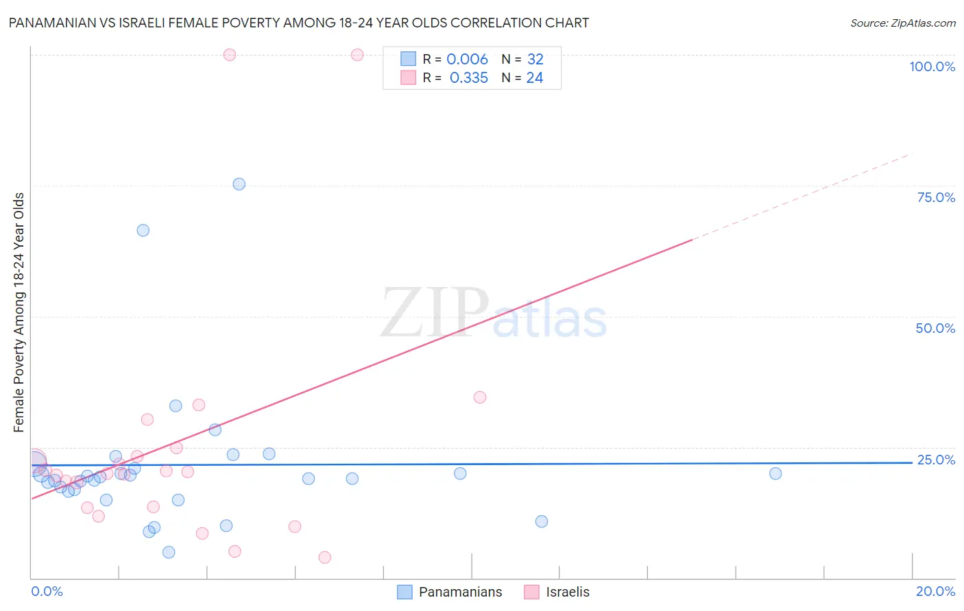 Panamanian vs Israeli Female Poverty Among 18-24 Year Olds