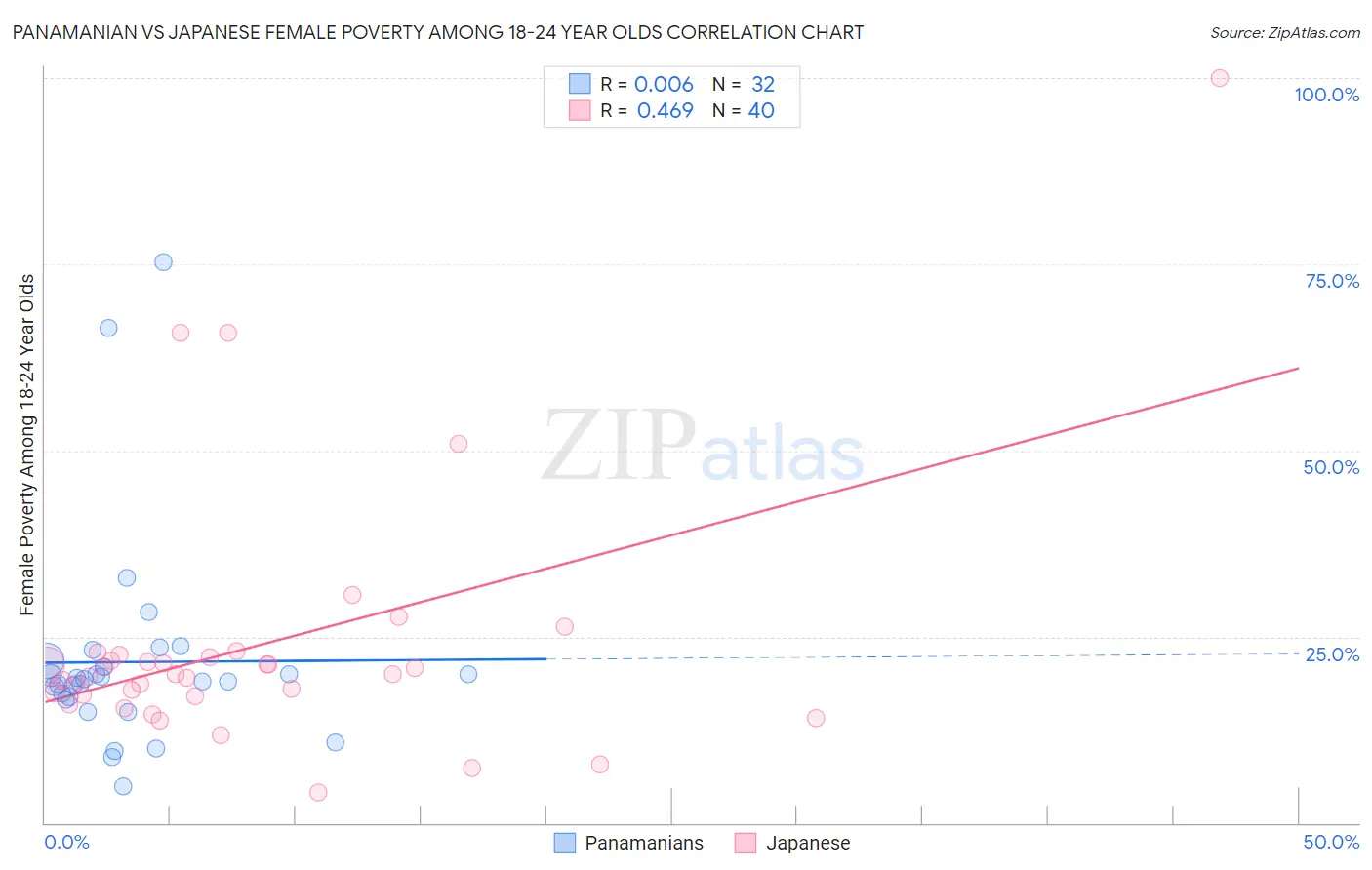 Panamanian vs Japanese Female Poverty Among 18-24 Year Olds