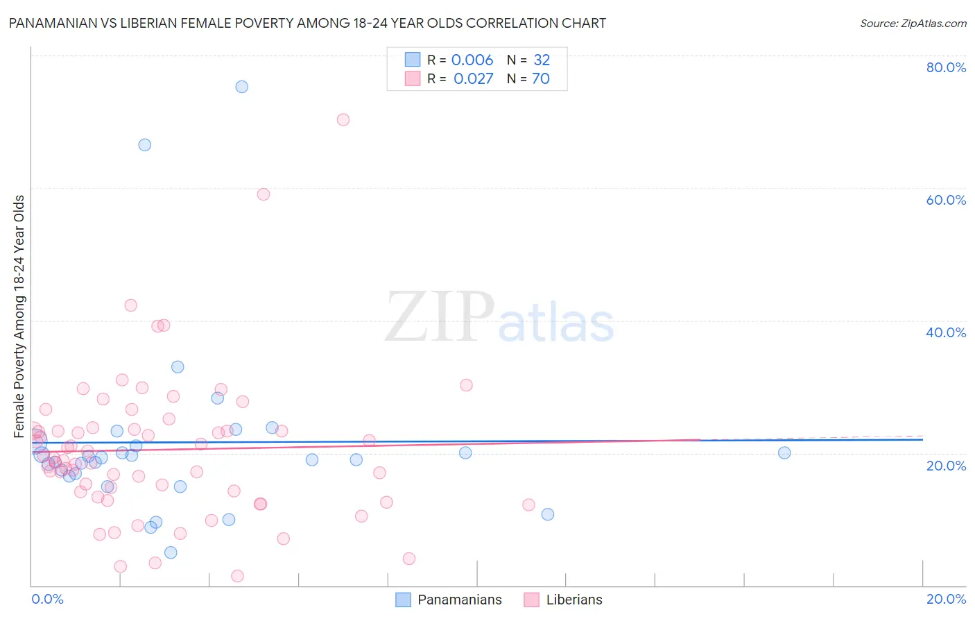 Panamanian vs Liberian Female Poverty Among 18-24 Year Olds