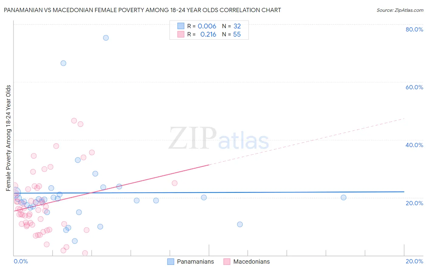 Panamanian vs Macedonian Female Poverty Among 18-24 Year Olds