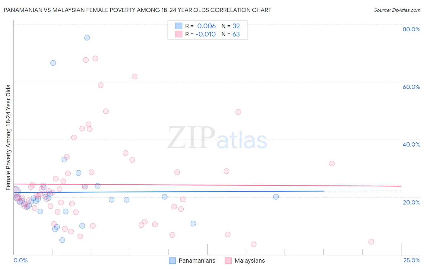 Panamanian vs Malaysian Female Poverty Among 18-24 Year Olds