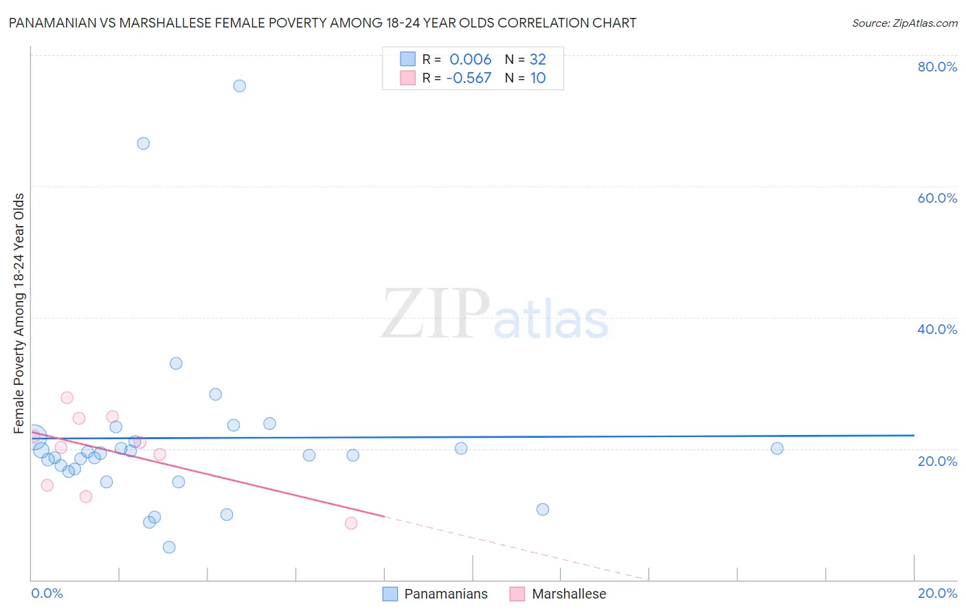 Panamanian vs Marshallese Female Poverty Among 18-24 Year Olds