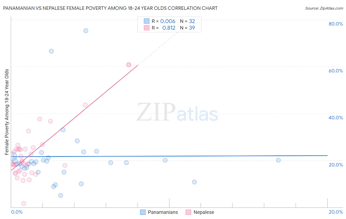 Panamanian vs Nepalese Female Poverty Among 18-24 Year Olds