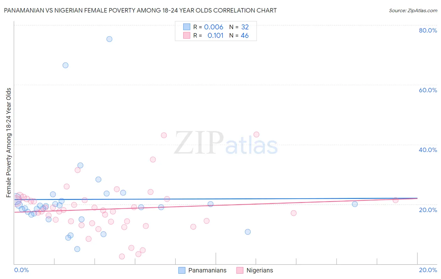 Panamanian vs Nigerian Female Poverty Among 18-24 Year Olds