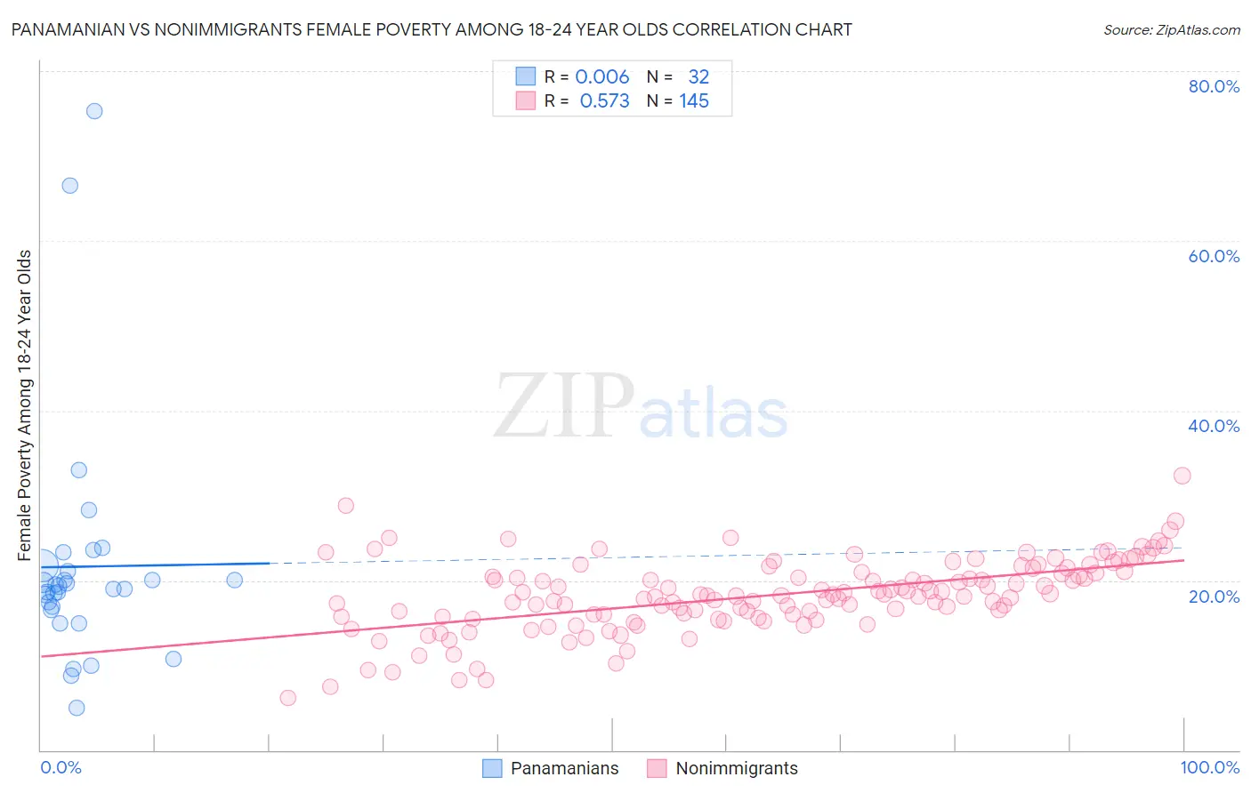 Panamanian vs Nonimmigrants Female Poverty Among 18-24 Year Olds