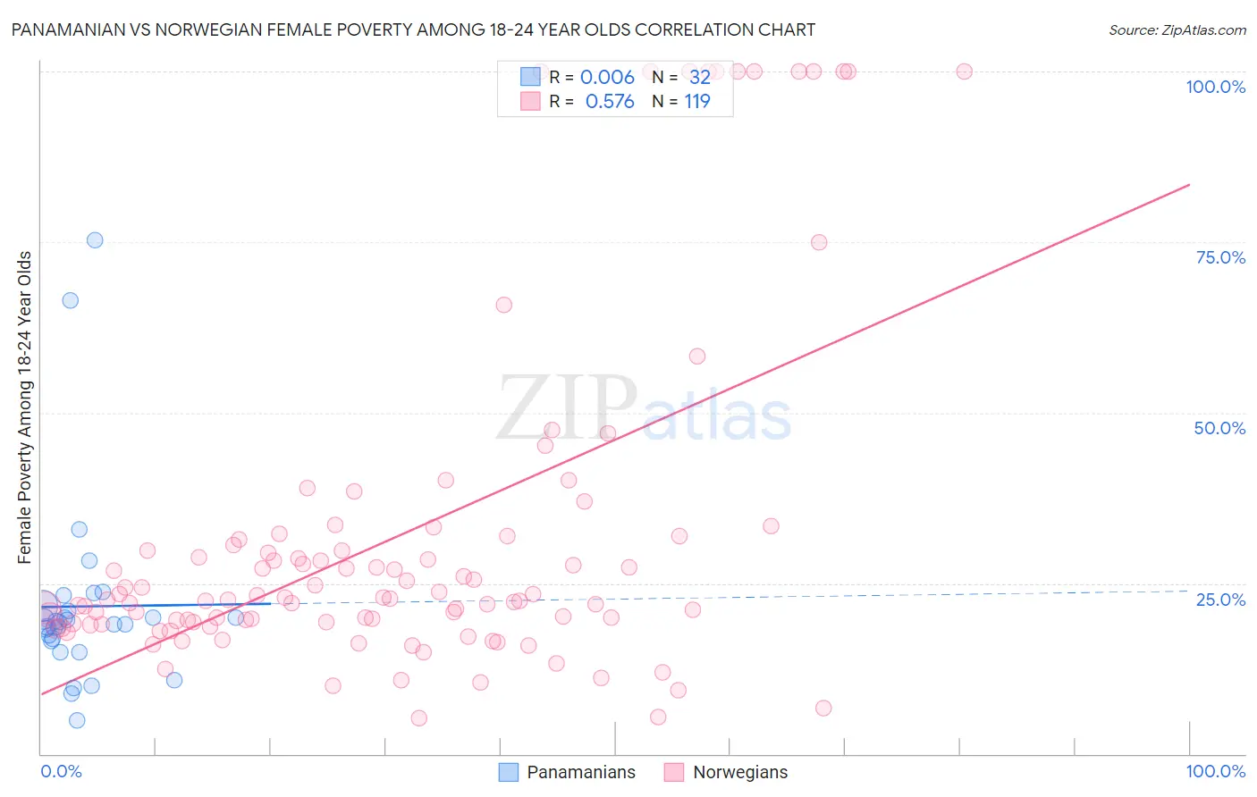 Panamanian vs Norwegian Female Poverty Among 18-24 Year Olds