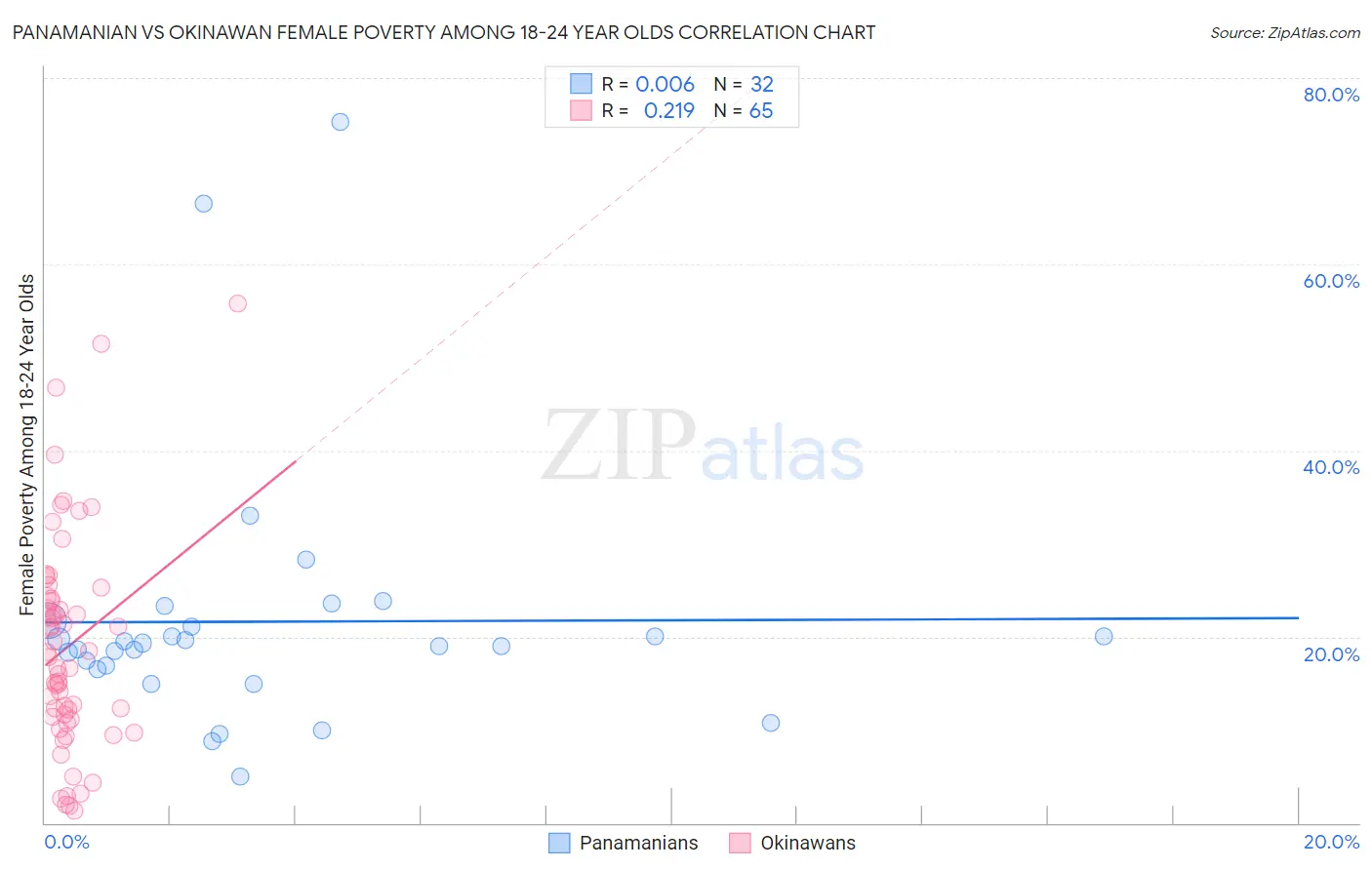 Panamanian vs Okinawan Female Poverty Among 18-24 Year Olds