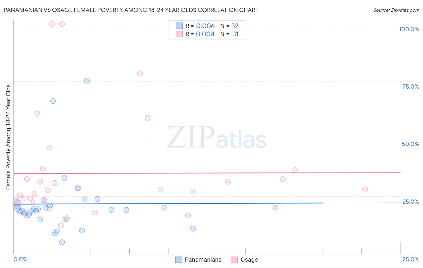 Panamanian vs Osage Female Poverty Among 18-24 Year Olds