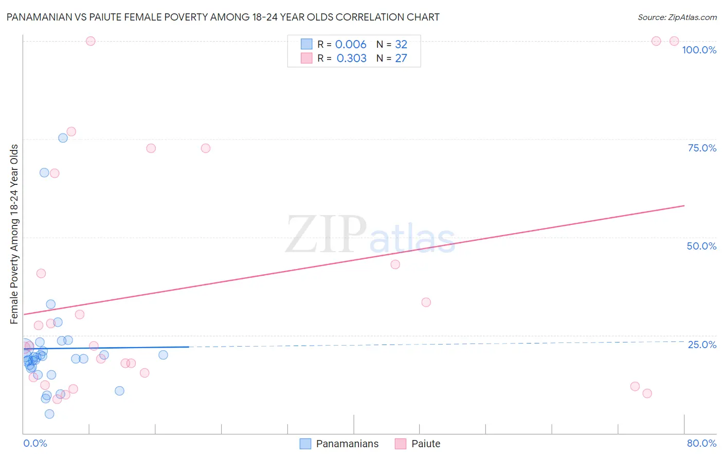 Panamanian vs Paiute Female Poverty Among 18-24 Year Olds