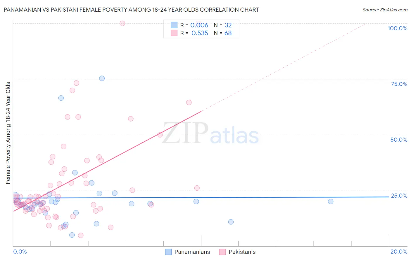 Panamanian vs Pakistani Female Poverty Among 18-24 Year Olds