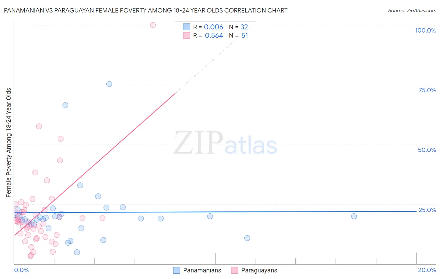 Panamanian vs Paraguayan Female Poverty Among 18-24 Year Olds